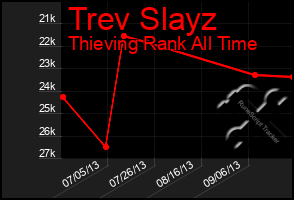 Total Graph of Trev Slayz