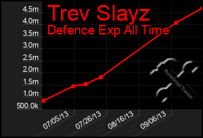 Total Graph of Trev Slayz