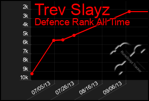 Total Graph of Trev Slayz