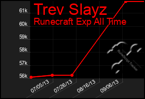 Total Graph of Trev Slayz