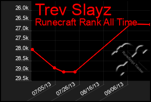 Total Graph of Trev Slayz