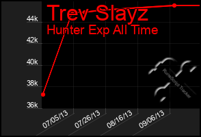 Total Graph of Trev Slayz