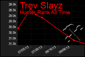 Total Graph of Trev Slayz