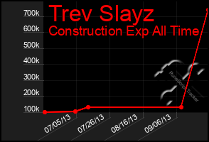 Total Graph of Trev Slayz