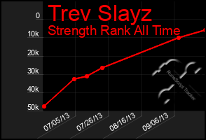 Total Graph of Trev Slayz