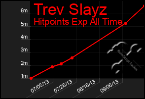 Total Graph of Trev Slayz