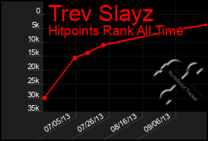 Total Graph of Trev Slayz