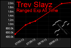 Total Graph of Trev Slayz
