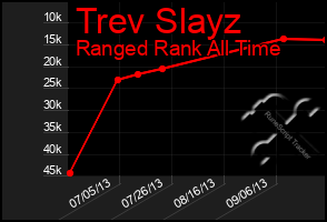 Total Graph of Trev Slayz