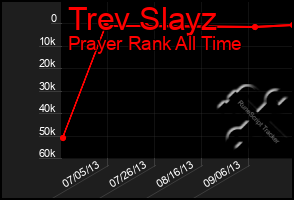 Total Graph of Trev Slayz