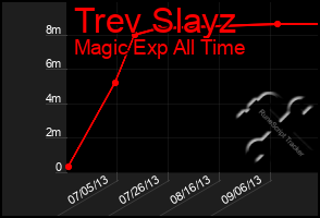 Total Graph of Trev Slayz