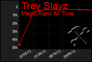 Total Graph of Trev Slayz
