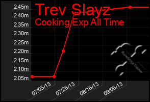 Total Graph of Trev Slayz
