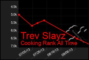 Total Graph of Trev Slayz
