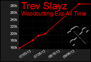 Total Graph of Trev Slayz