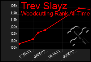 Total Graph of Trev Slayz