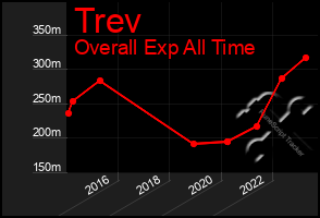 Total Graph of Trev