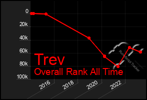 Total Graph of Trev