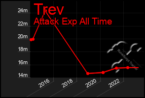 Total Graph of Trev