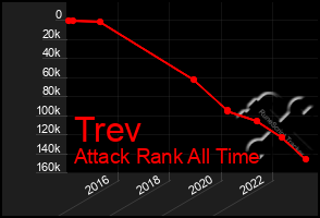 Total Graph of Trev