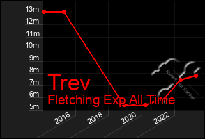 Total Graph of Trev