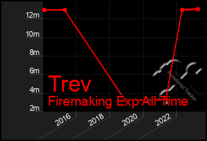 Total Graph of Trev