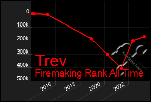 Total Graph of Trev