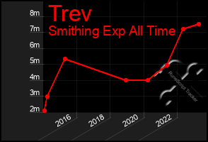 Total Graph of Trev