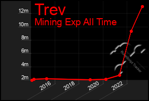 Total Graph of Trev