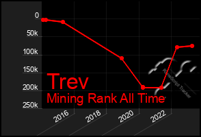 Total Graph of Trev