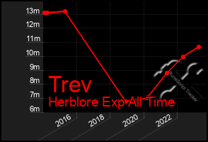 Total Graph of Trev