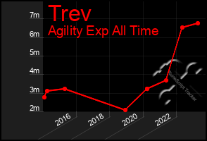 Total Graph of Trev