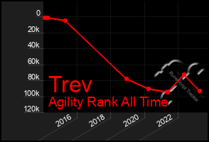 Total Graph of Trev