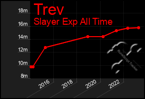 Total Graph of Trev