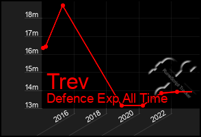 Total Graph of Trev