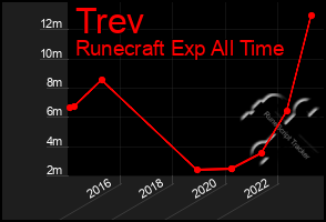 Total Graph of Trev