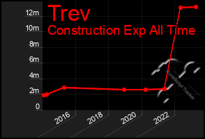 Total Graph of Trev