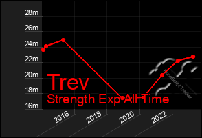 Total Graph of Trev