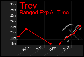 Total Graph of Trev