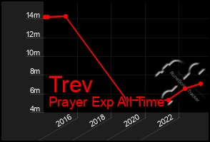 Total Graph of Trev