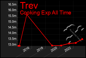 Total Graph of Trev