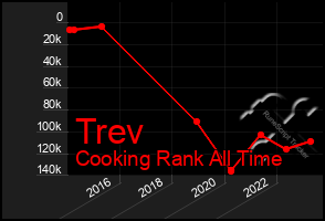 Total Graph of Trev