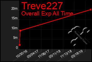 Total Graph of Treve227