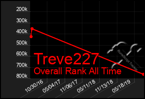 Total Graph of Treve227