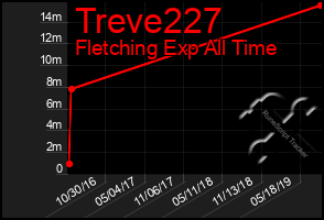 Total Graph of Treve227