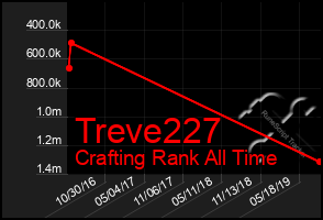 Total Graph of Treve227