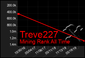 Total Graph of Treve227