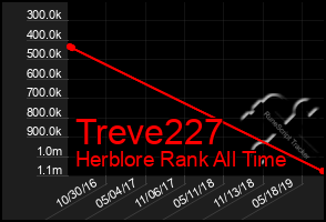 Total Graph of Treve227