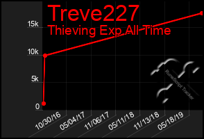 Total Graph of Treve227