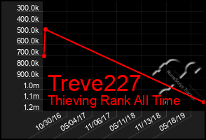 Total Graph of Treve227